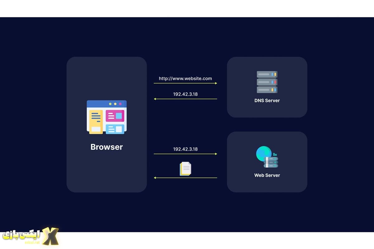 DNS چیست و چگونه کار می‌کند؟