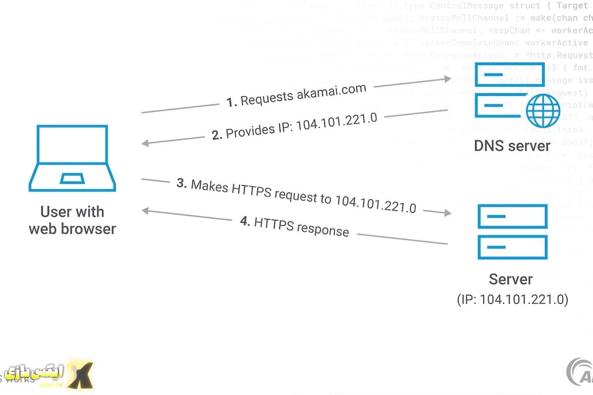  انواع سرورهای DNS و نقش اون‌ها