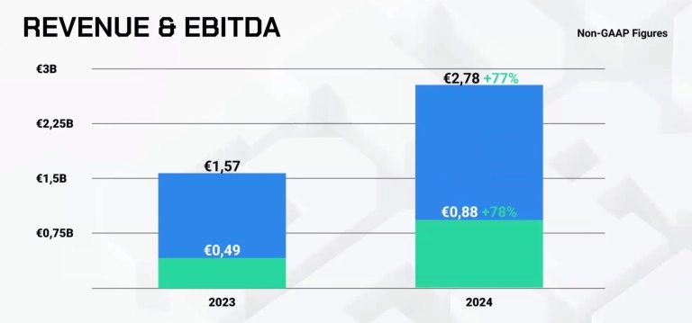 بررسی عملکرد شرکت سوپرسل در سال ۲۰۲۴  از اوج‌گیری برول استارز تا شکست اسکوا بسترز