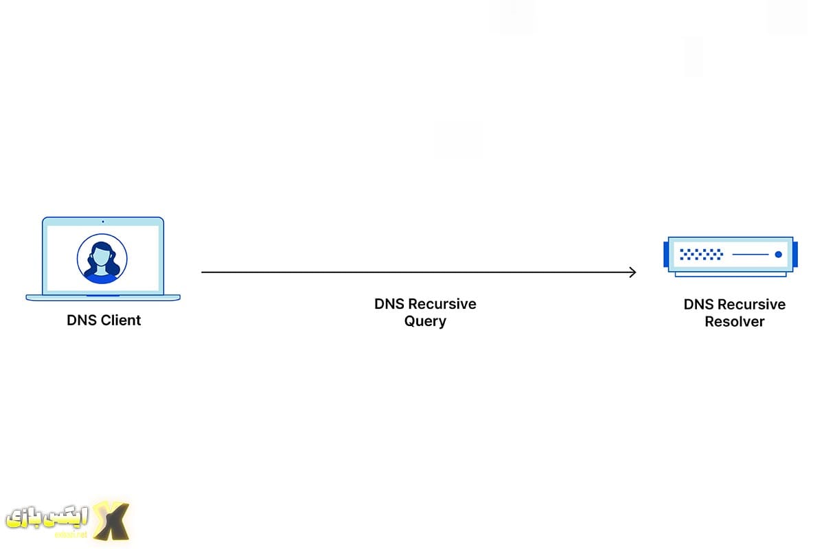 تفاوت بین درخواست بازگشتی (Recursive Query) و DNS Resolver بازگشتی