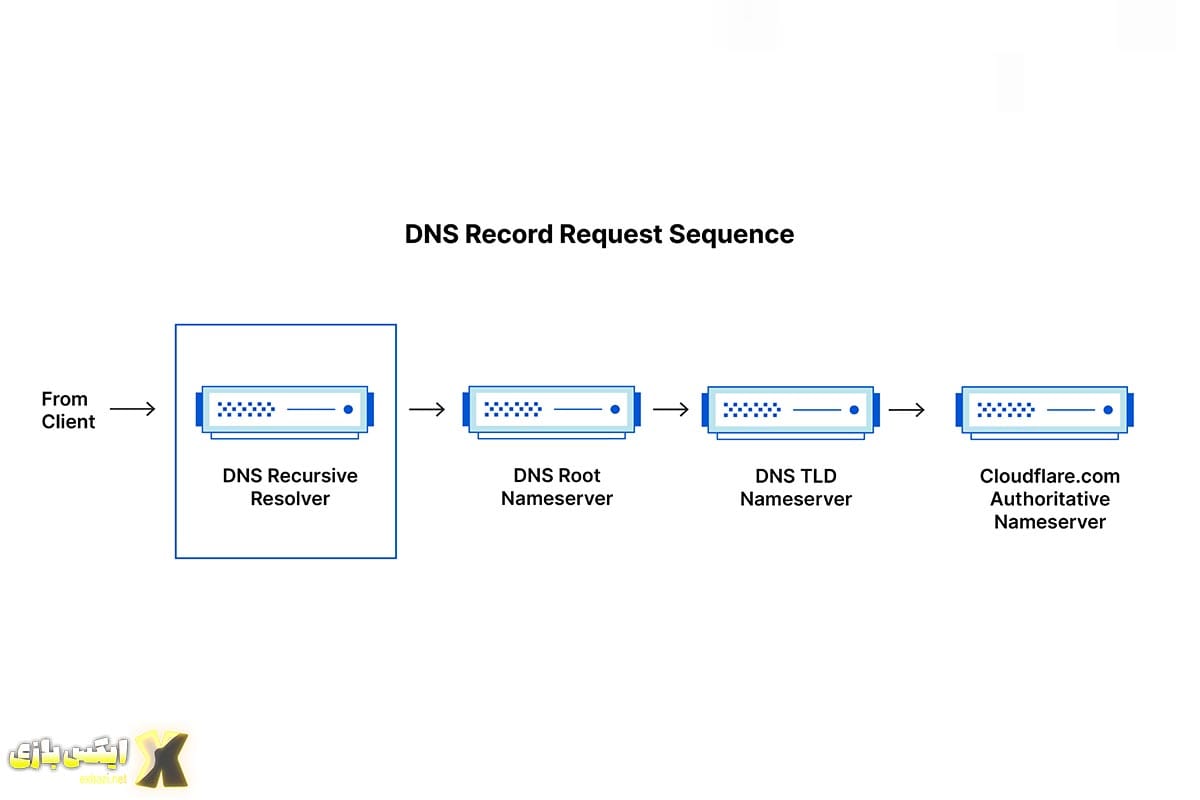 تفاوت بین سرور DNS بازگشتی (Recursive Resolver) و سرور DNS معتبر (Authoritative Nameserver)