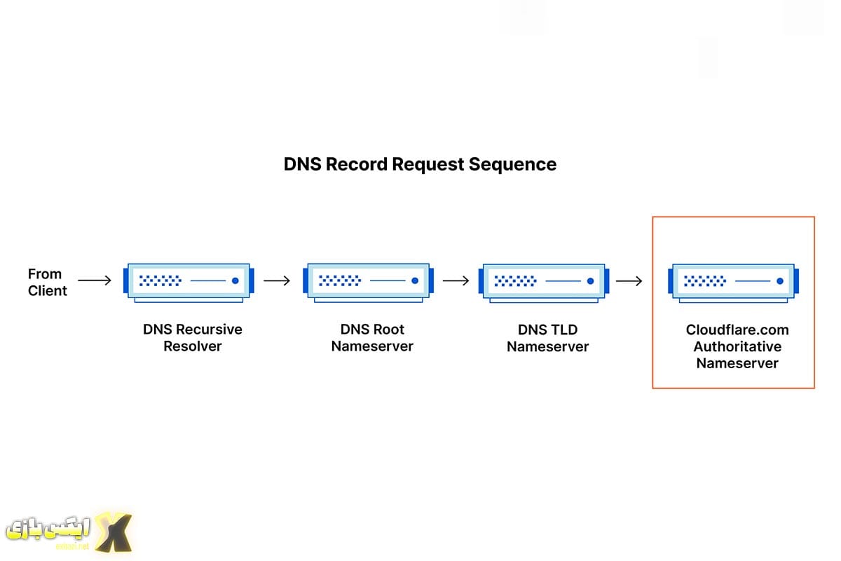 سرور DNS معتبر (Authoritative DNS Server) چیه؟