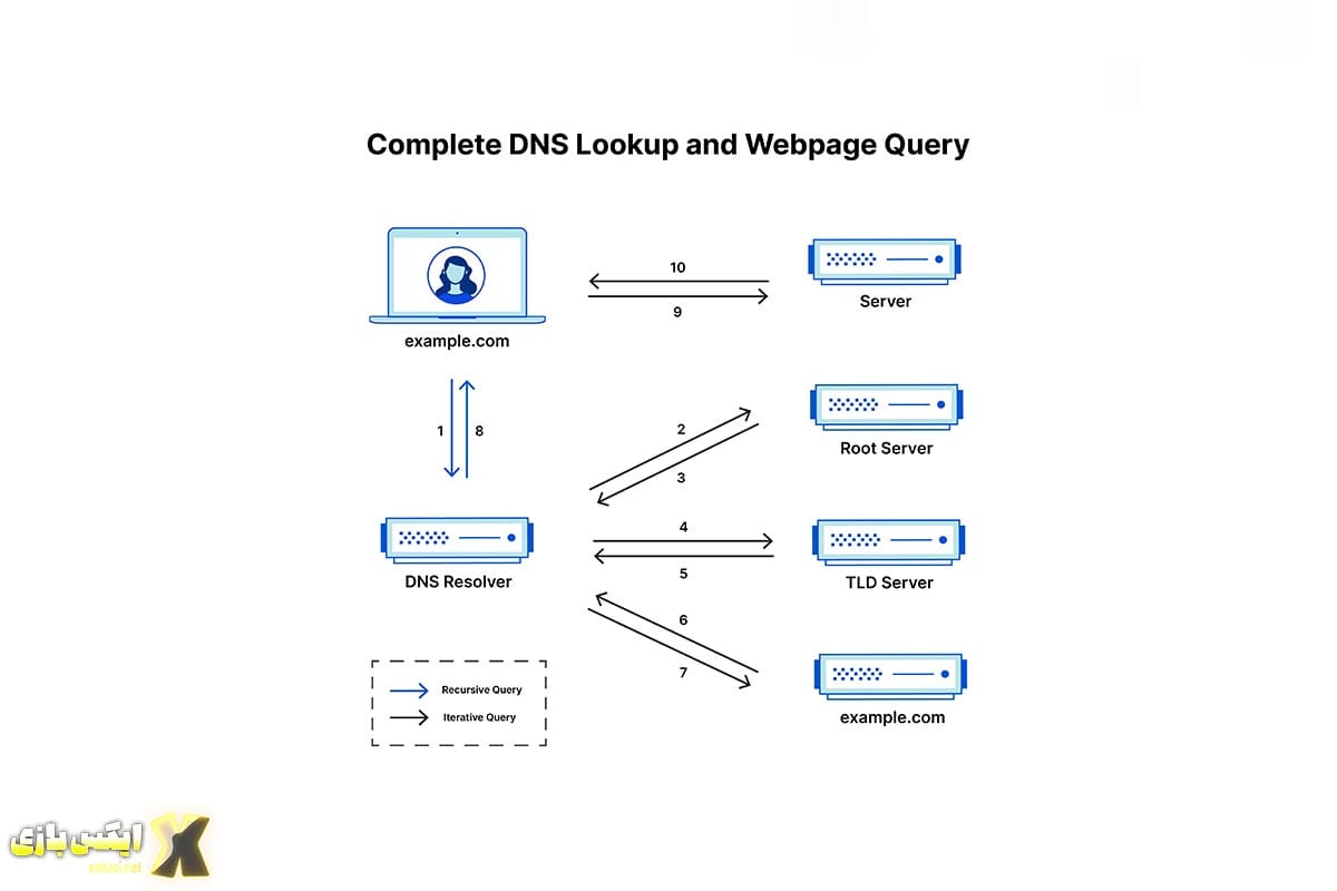 مراحل انجام یک جستجوی DNS