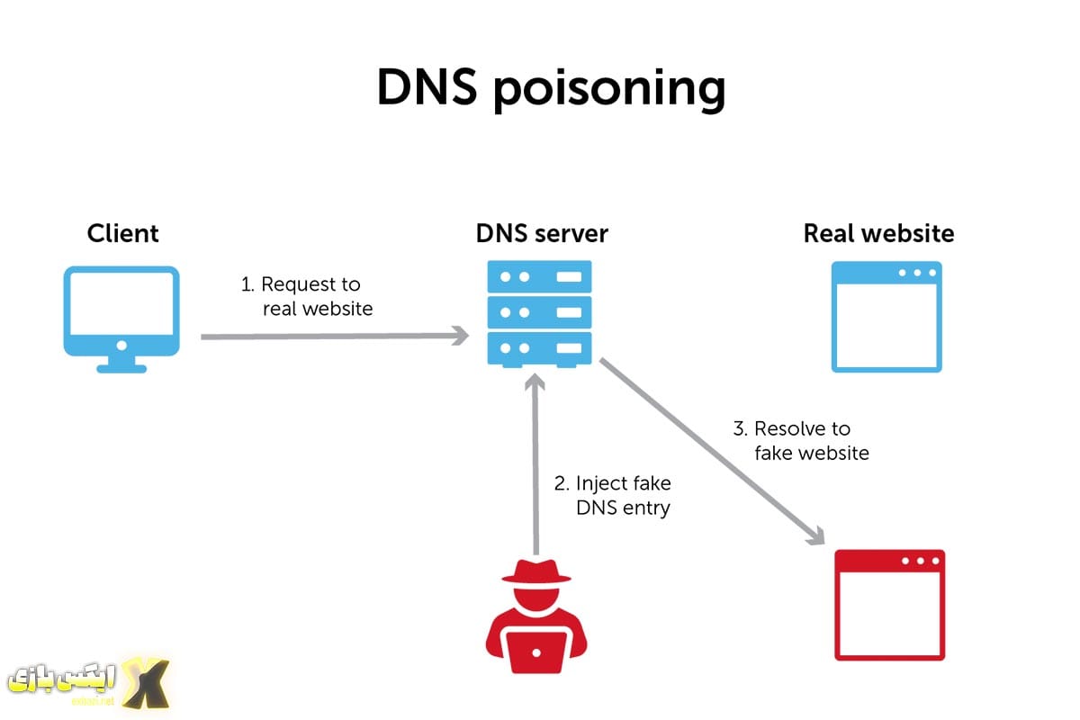 هک (DNS Hijacking) چیست و چطور انجام می‌شود؟