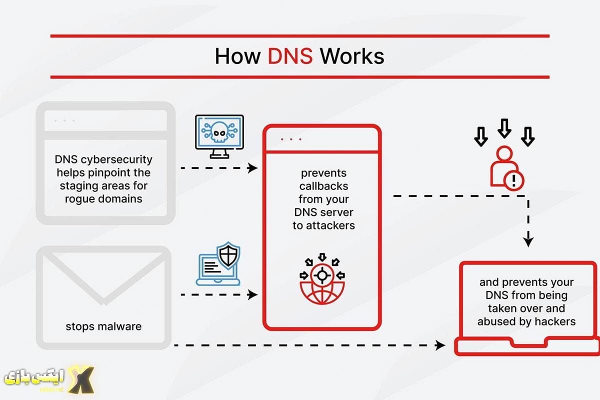  امنیت DNS چگونه کار می‌کند؟