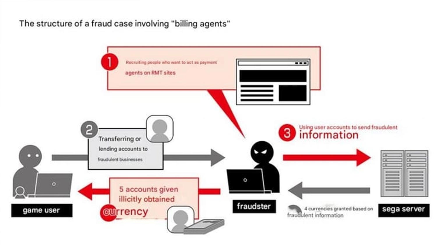 هشدار جدی Sega درباره خریدهای درون‌برنامه‌ای از سایت‌های شخص ثالث