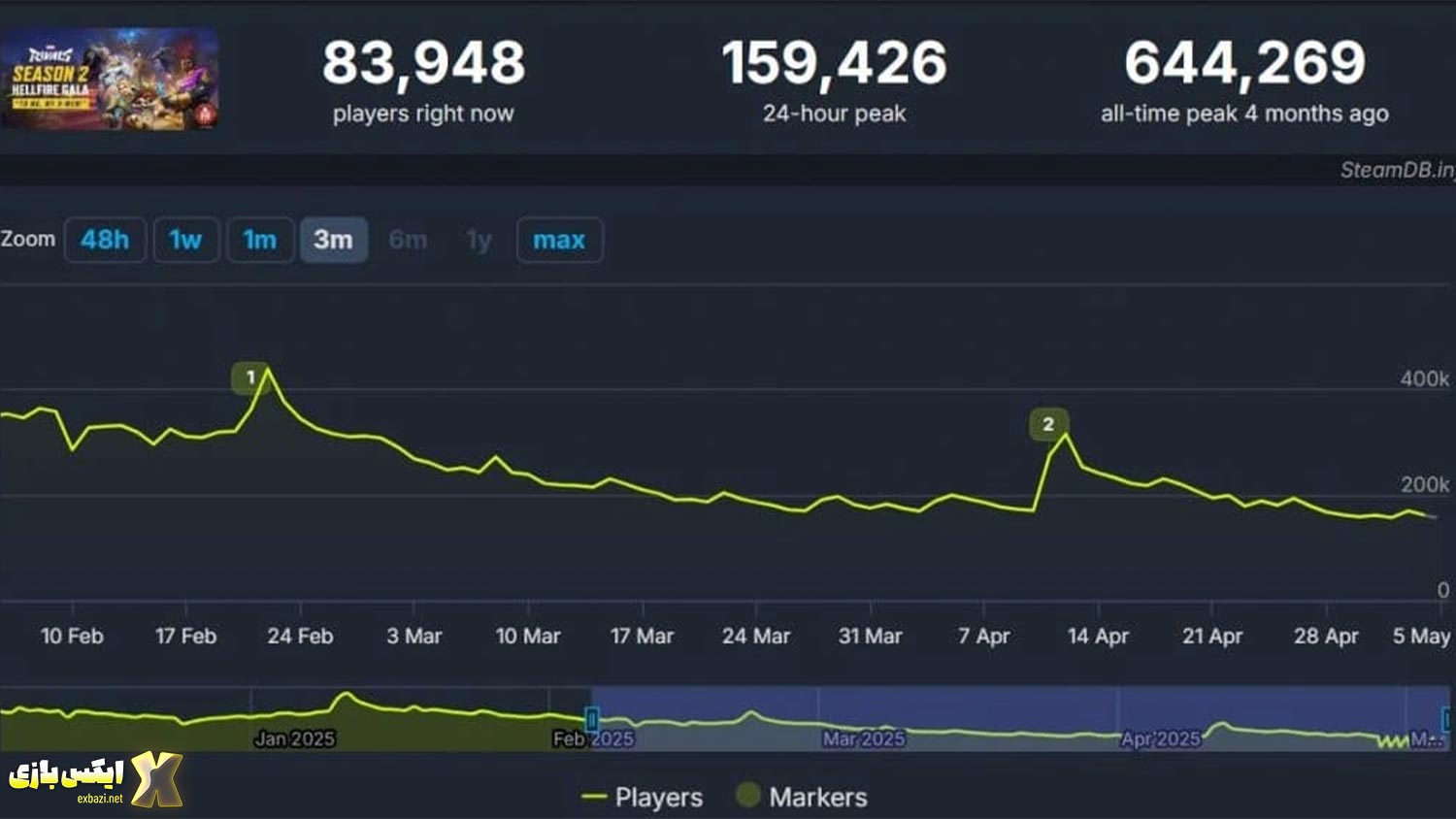 ریزش شدید بازیکنان Marvel Rivals: آیا بشکن تانوس این بار گریبان‌گیر خود بازی شد؟