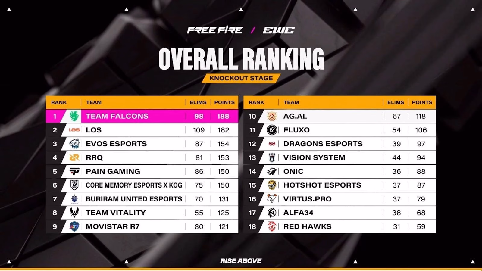 Free Fire World Cup 2025: نتایج کامل روز سوم مرحله Knockout؛ چه تیمهایی حذف شدند و چه کسانی صعود کردند؟ 2 Free Fire World Cup 2025: نتایج کامل روز سوم مرحله Knockout؛ چه تیمهایی حذف شدند و چه کسانی صعود کردند؟